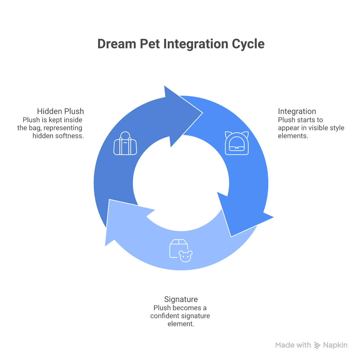 A stylish circular diagram shows the Dream Pet Integration Cycle, linking plush phases for trending online accessory shops.
